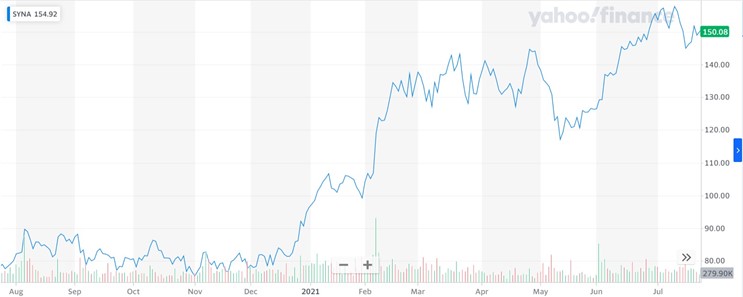 article_syna-mad-money-chart